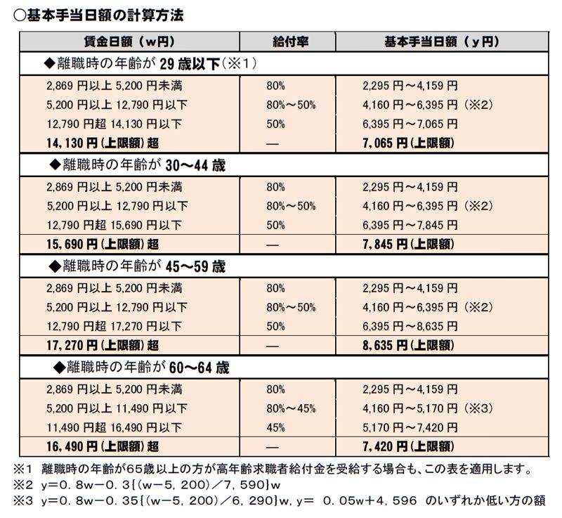 基本手当日額の計算方法（令和6年8月1日）