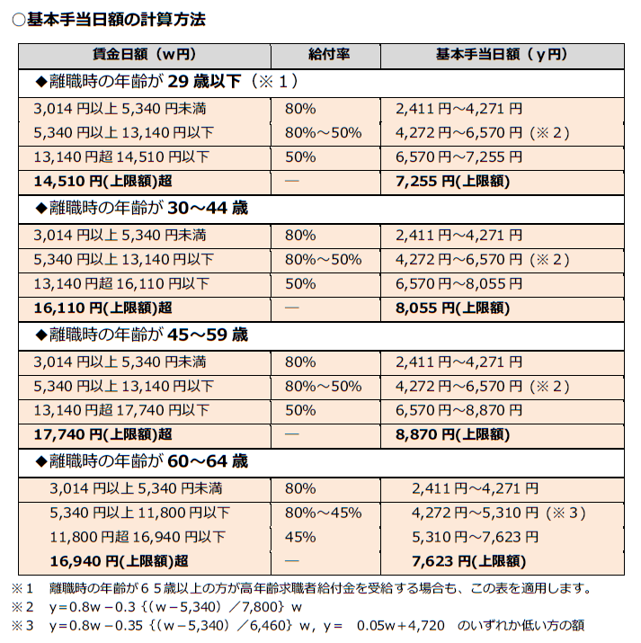 基本手当日額の計算方法20250801
