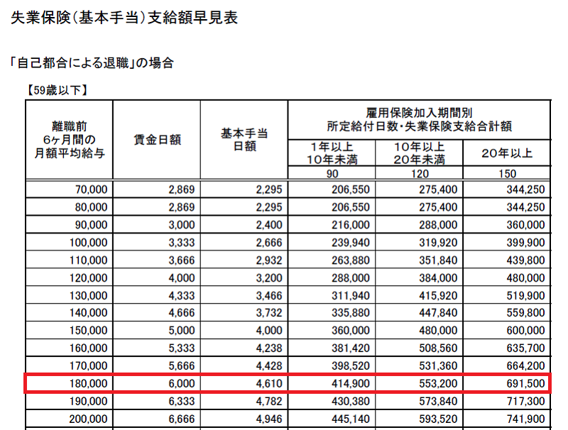 失業保険（基本手当）支給額早見表の見方