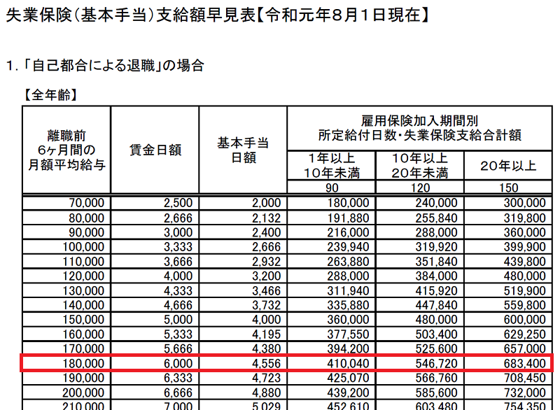 失業保険(基本手当)支給額早見表【月額給与・雇用保険加入期間別】 まいぼた 失業保険(基本手当)支給額早見表【月額給与・雇用保険加入期間別】 まいぼた