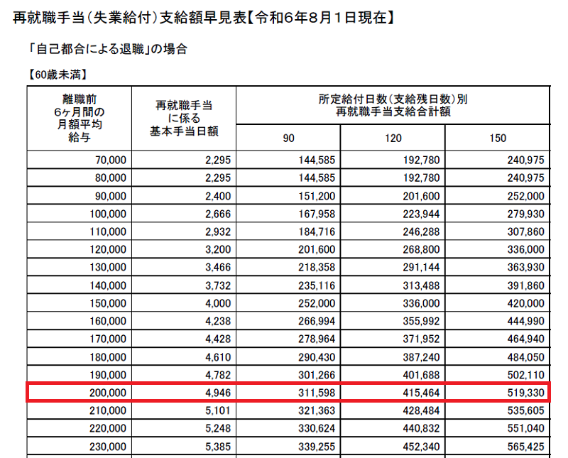 再就職手当（失業給付）支給額早見表の見方