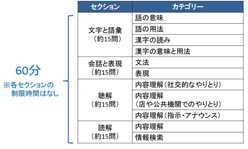 国際交流基金日本語基礎テストの内容