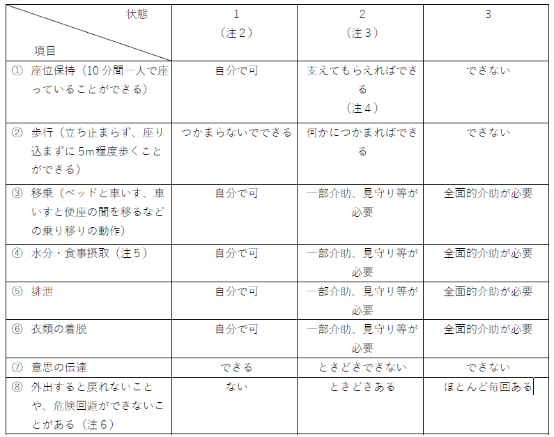 常時介護を必要とする状態に関する判断基準表①