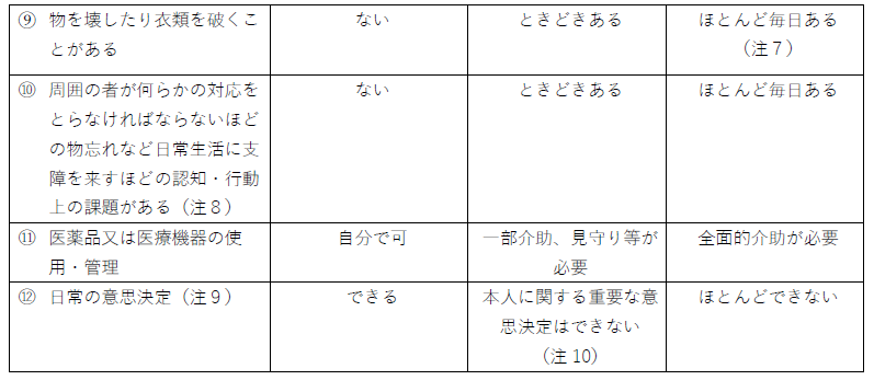 常時介護を必要とする状態に関する判断基準表②