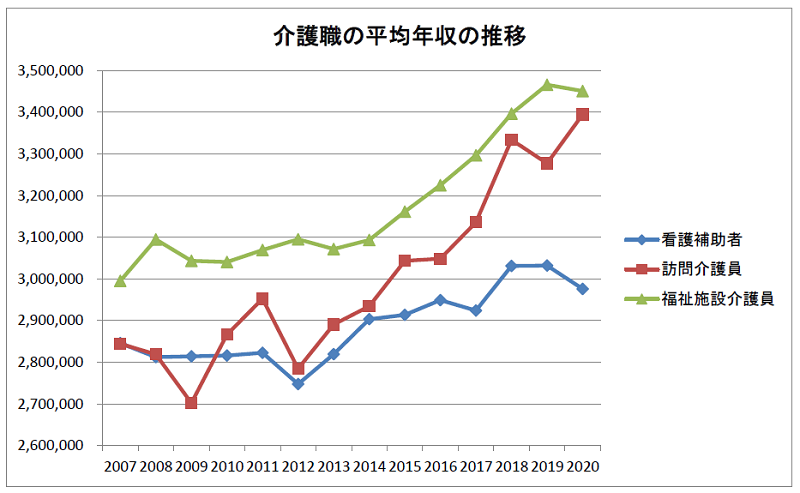 介護職の平均年収の推移（2007～2020年）