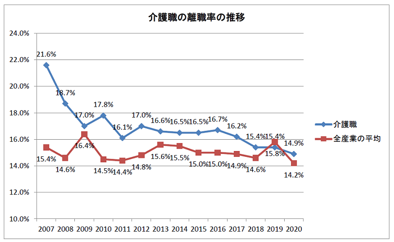 介護職の離職率の推移（2007～2020年）