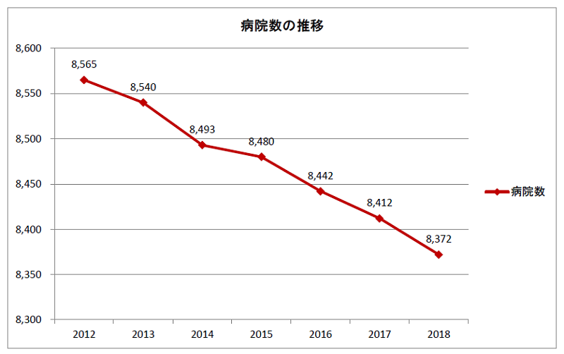 病院数の推移（2012～2018年）