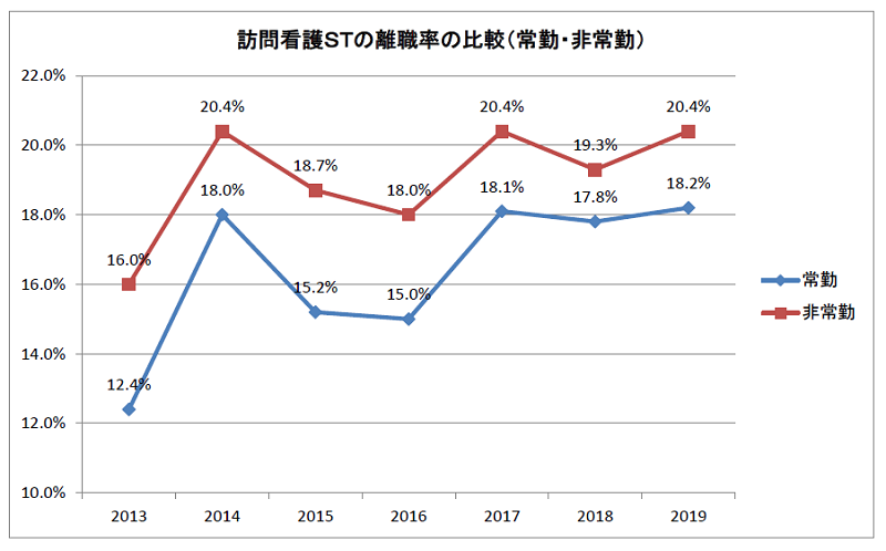 訪問看護STの離職率の比較（常勤・非常勤）2019年