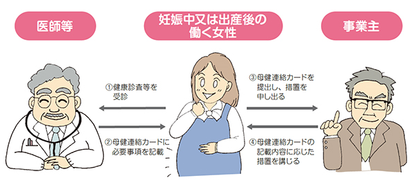 母性健康管理指導事項連絡カードの役割（イメージ）