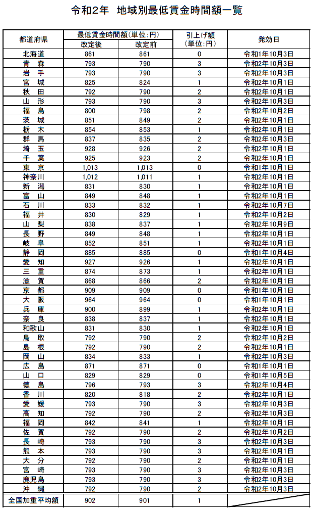 令和２年　地域別最低賃金時間額一覧