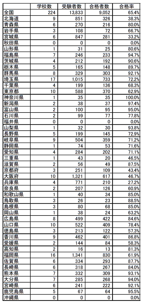 都道府県別准看護師学校の合格率一覧　2019年度