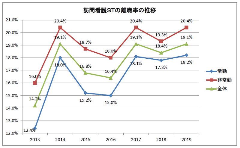 訪問看護ステーションの離職率の推移2013～2019年