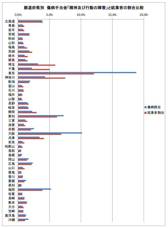都道府県傷病手当金「精神及び行動の障害」の割合比較