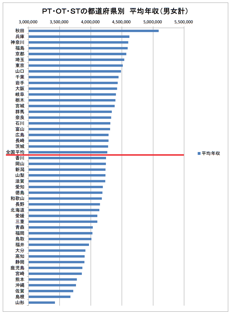 ＰT・OT・ＳTの都道府県別平均年収（2021年）ランキング