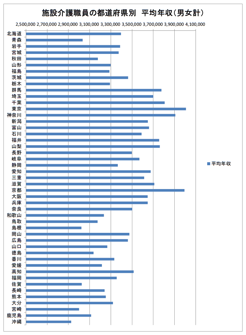 施設介護職員の都道府県別平均年収（2021年）