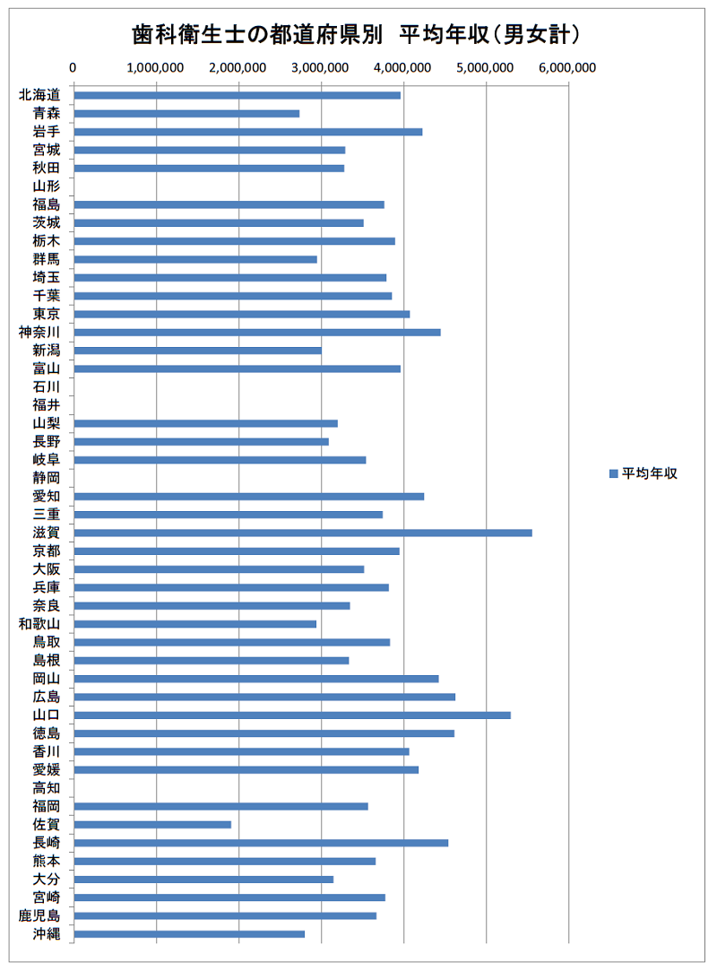 歯科衛生士の都道府県別年収・給料（2021年）