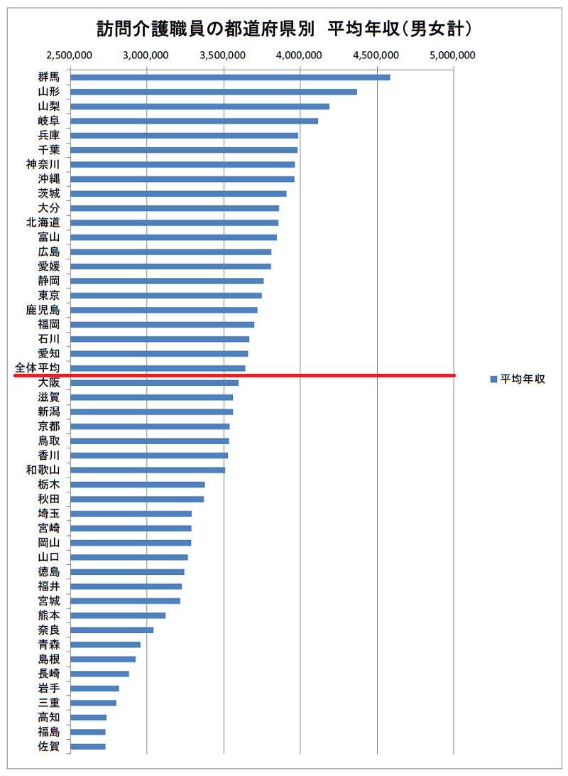 訪問介護職員の都道府県別平均年収ランキング（2021年）
