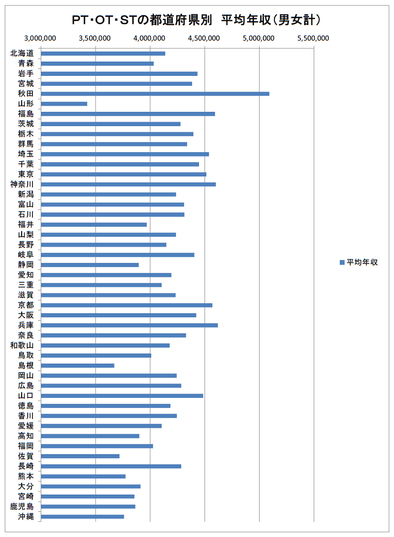 ＰT・ＯT・ＳTの都道府県別平均年収（2021年）