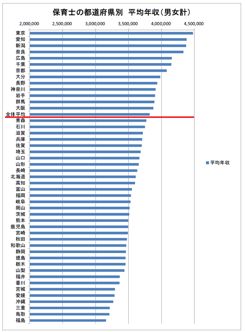 保育士の都道府県別平均給与ランキング（2021年）