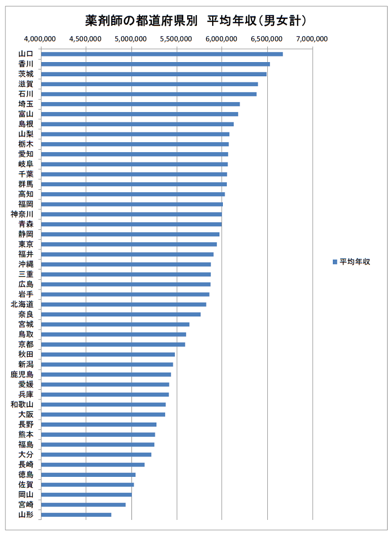 薬剤師の都道府県別平均年収（2021年）多い順