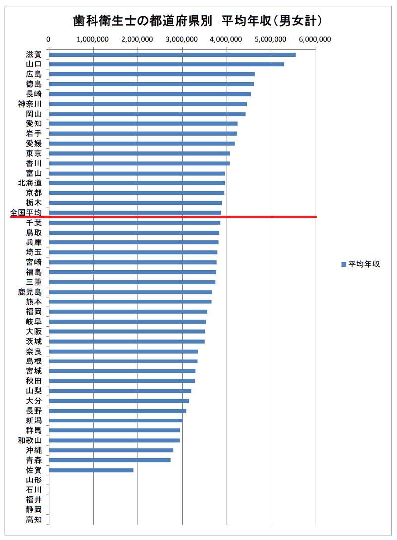 歯科衛生士の都道府県別年収・給与ランキング（2021年）