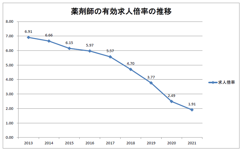 薬剤師の有効求人倍率の推移（2013年から2021年）