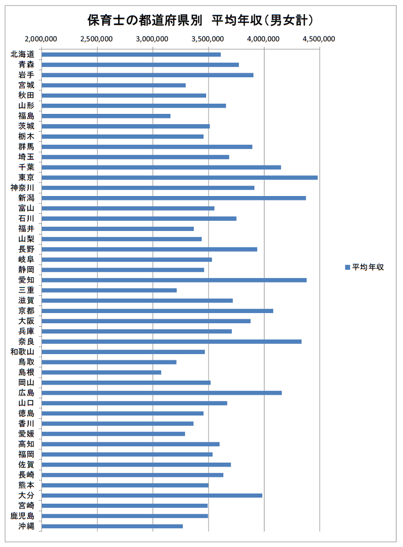 保育士の都道府県別平均給与（2021年）