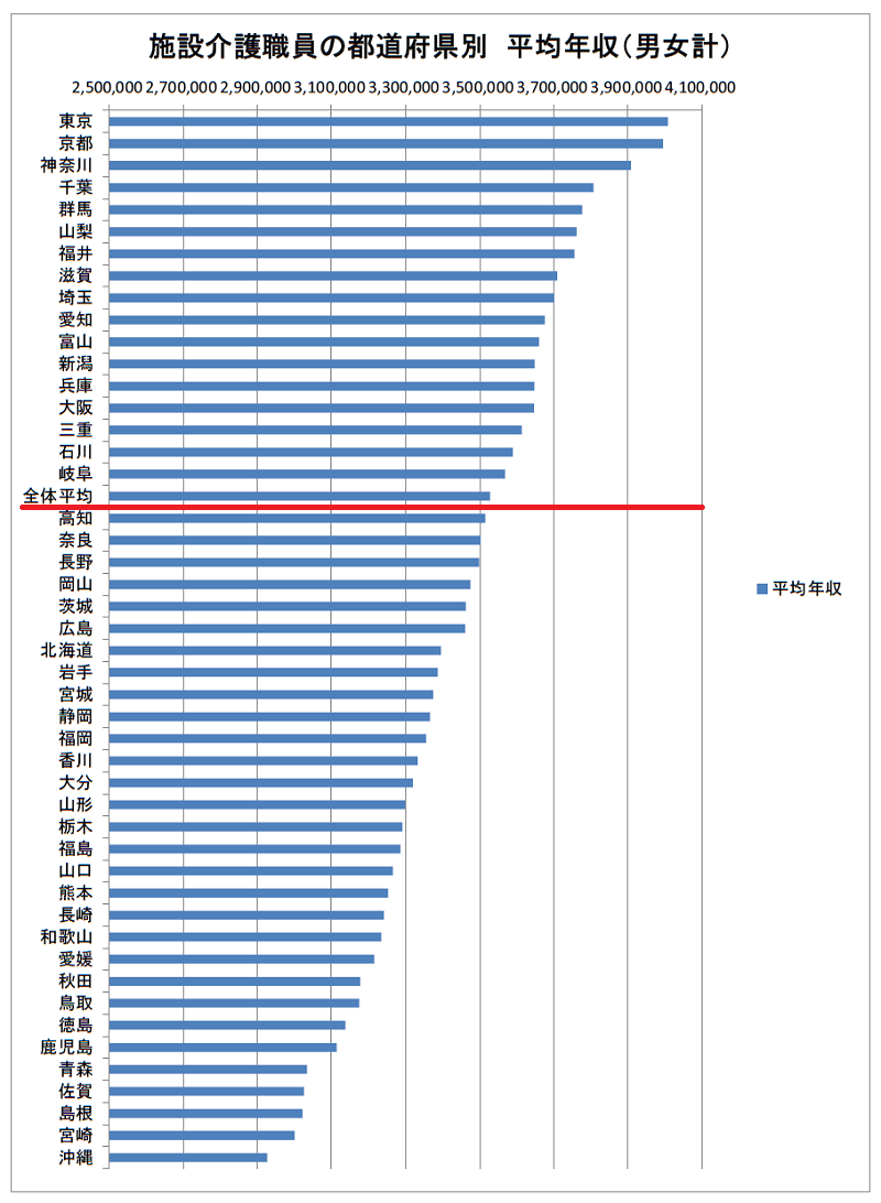 施設介護職員の都道府県別平均年収ランキング（2021年）