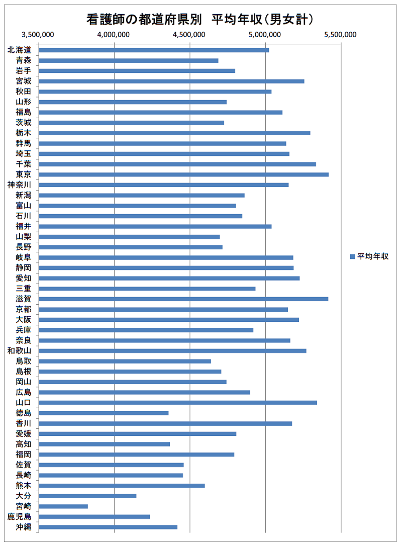 看護師の都道府県別平均年収（2021年）
