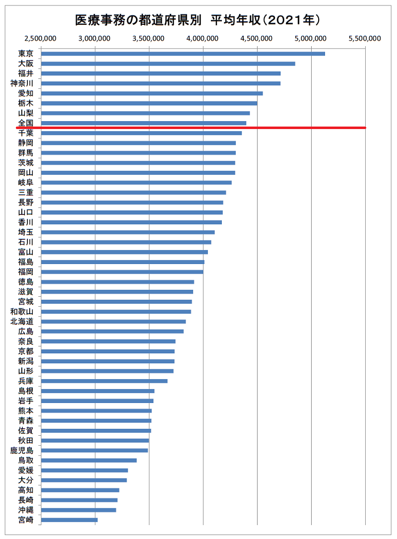 医療事務の都道府県別平均年収（２０２１年）多い順