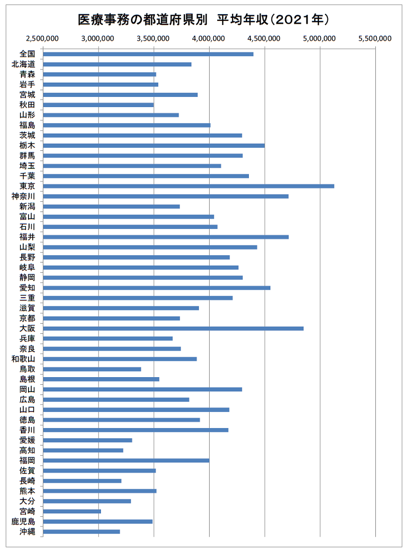 医療事務の都道府県別平均年収（２０２１年）