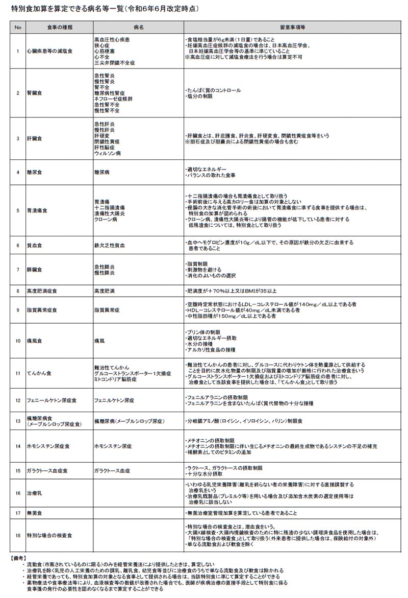 特別食加算を算定できる病名等一覧（令和６年６月改定時点）