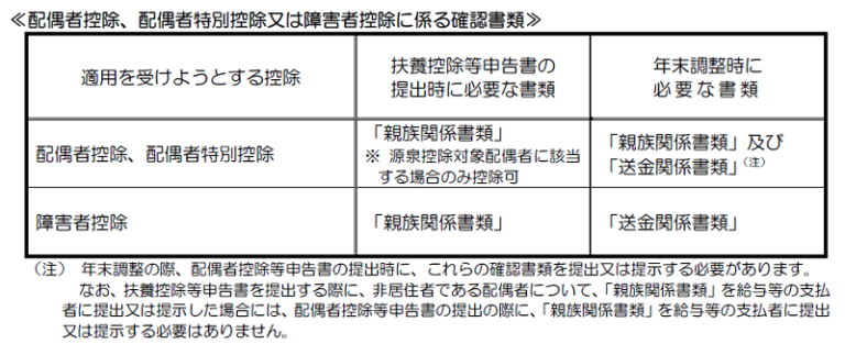 非居住者である親族欄の書き方【扶養控除等申告書（令和5年分以降）】 まいぼた