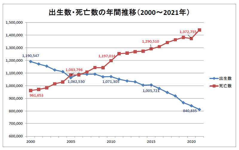 日本の出生数・死亡数の年間推移（2000～2021年）