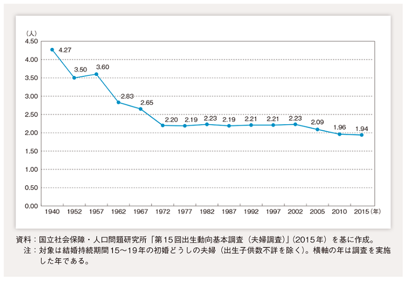 完結出生児数の推移（1940～2015年）