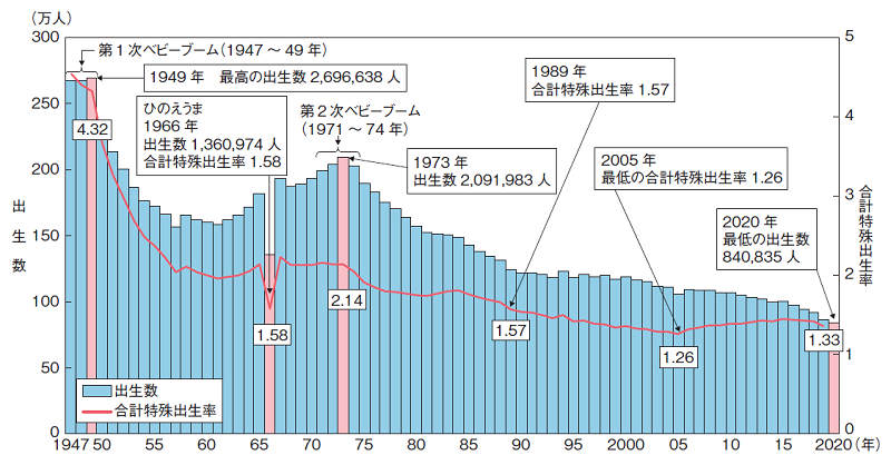 合計特殊出生率の年間推移（1947～2020年）