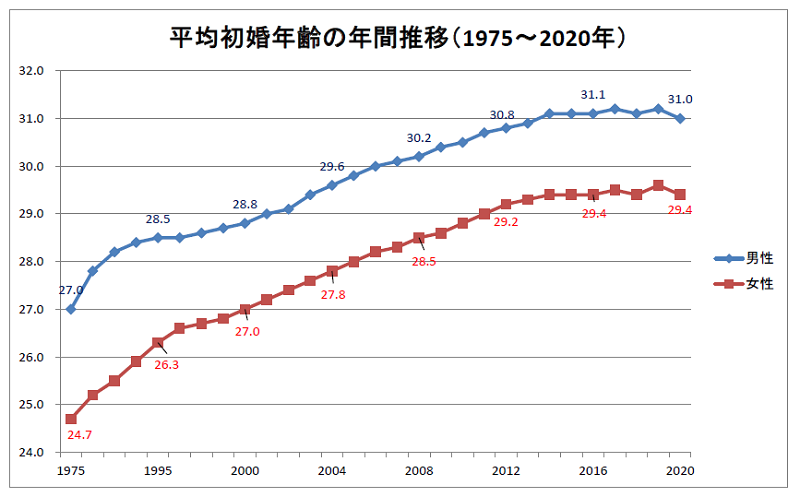 平均初婚年齢の年間推移（1975～2020年）