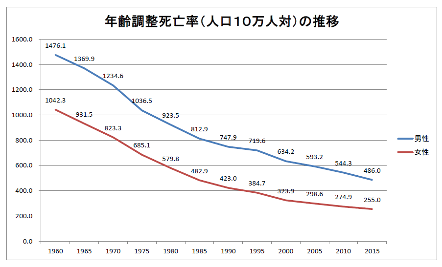年齢調整死亡率（人口１０万人対）の推移