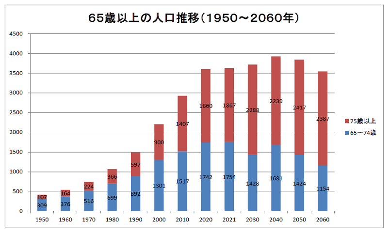 65歳以上の人口推移（1950～2060年）