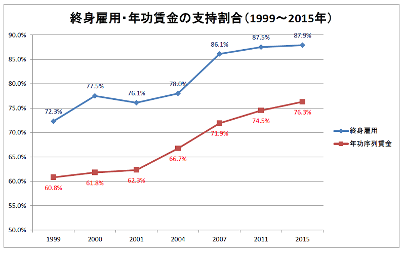 終身雇用・年功賃金の支持割合の推移（1999～2015年）