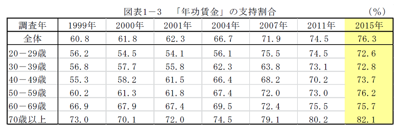 年齢別年功賃金の支持割合（2015年厚生労働省）