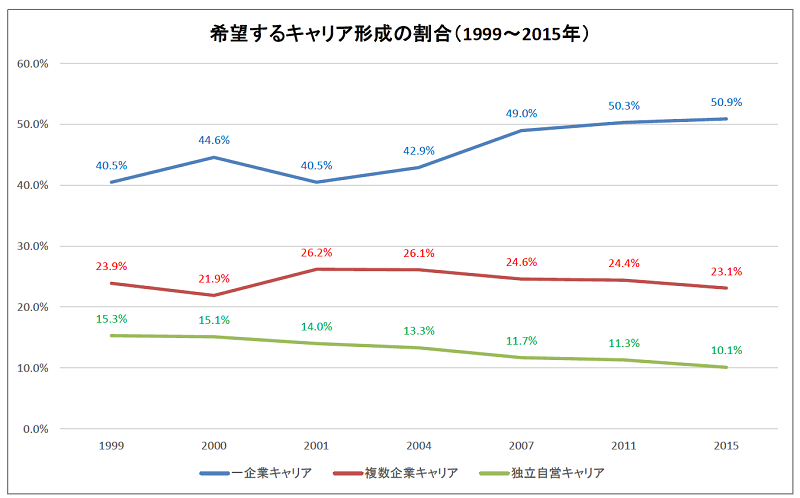 希望するキャリア形成の割合（1999～2015年）