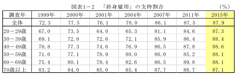 年齢別終身雇用の支持割合（2015年厚生労働省）