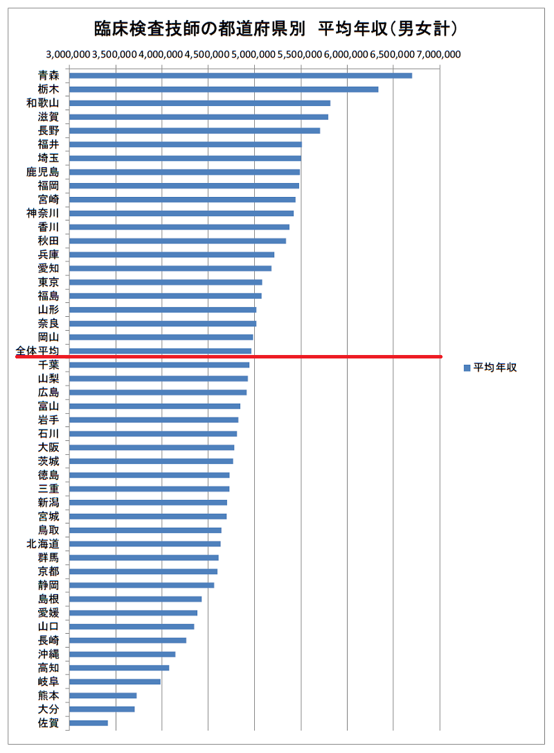 ２０２１年　検査技師の都道府県別　平均年収（男女別）多い順