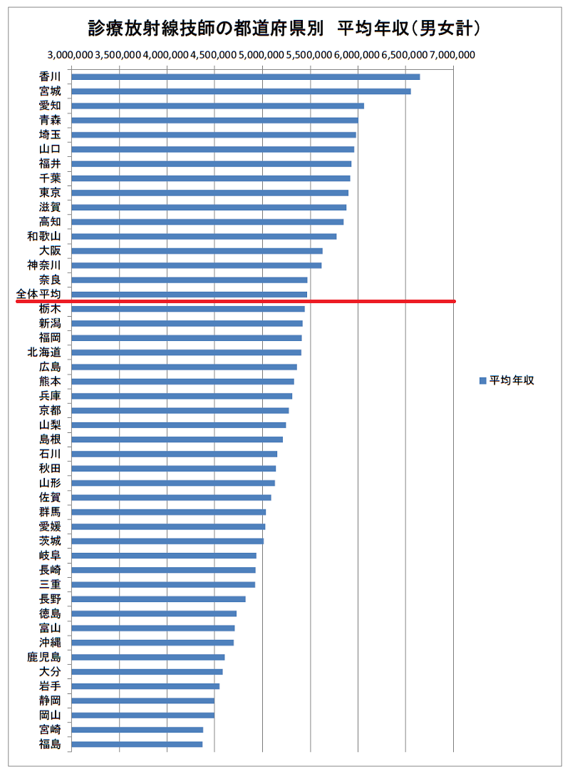 診療放射線技師の都道府県別平均年収（2021年）多い順