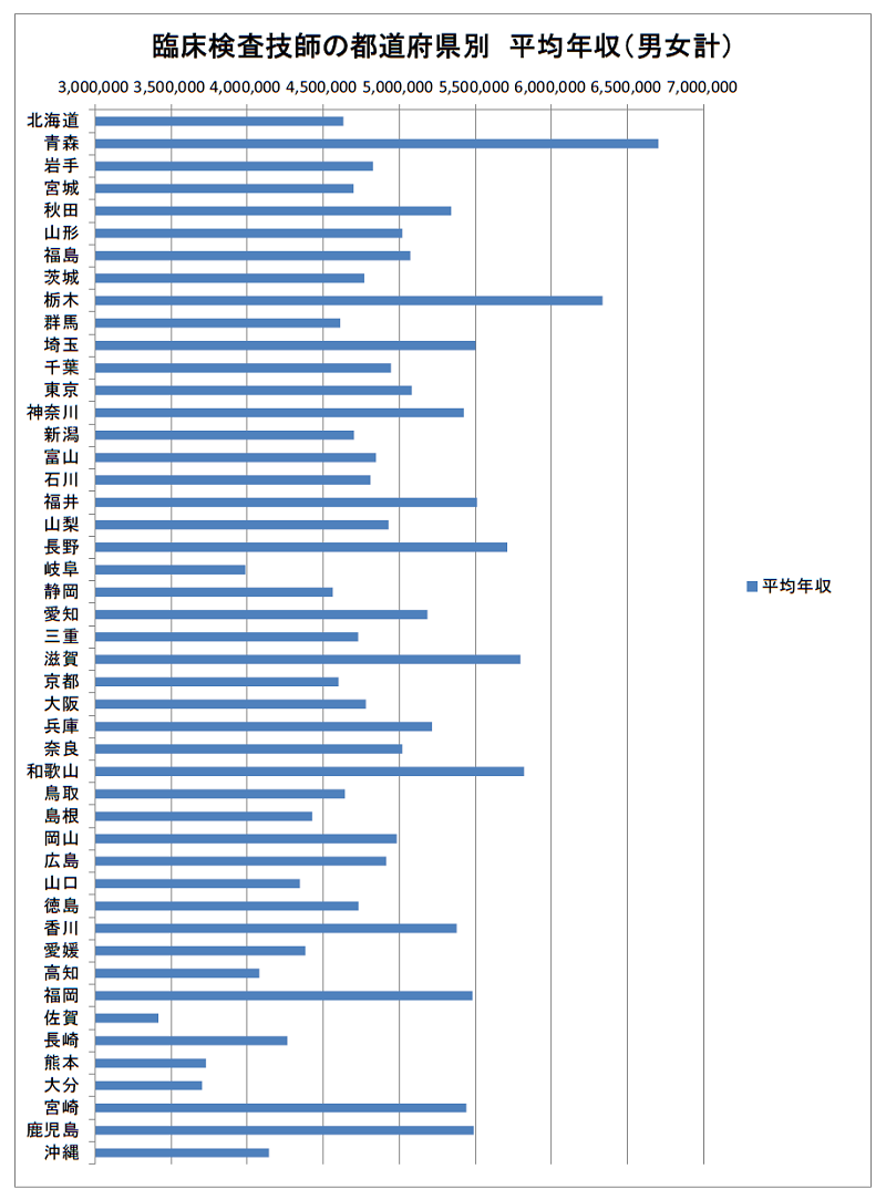 ２０２１年　検査技師の都道府県別　平均年収（男女別）