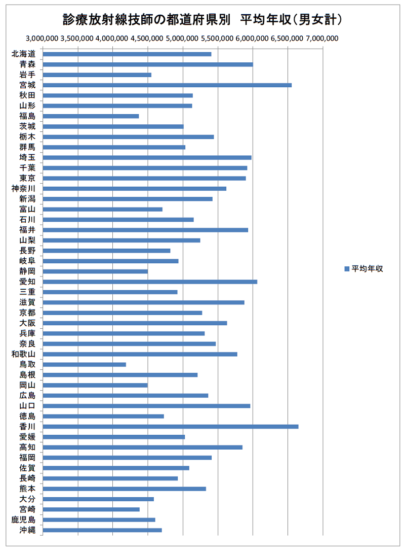 診療放射線技師の都道府県別平均年収（2021年）