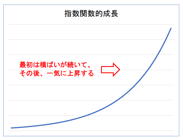 指数関数的成長（グラフ）