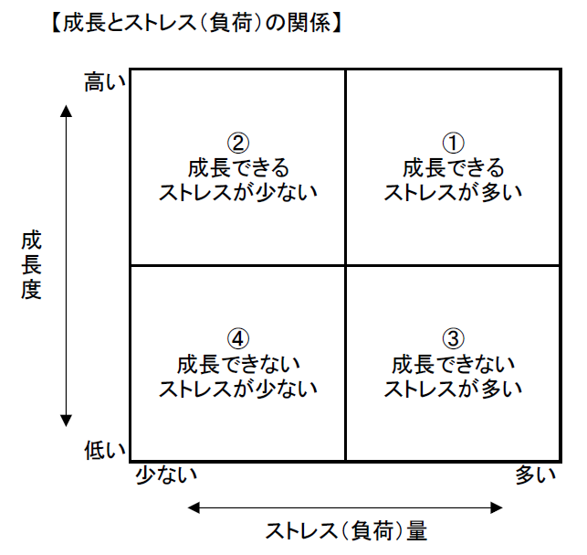 成長とストレスの関係（２×２マトリクス）