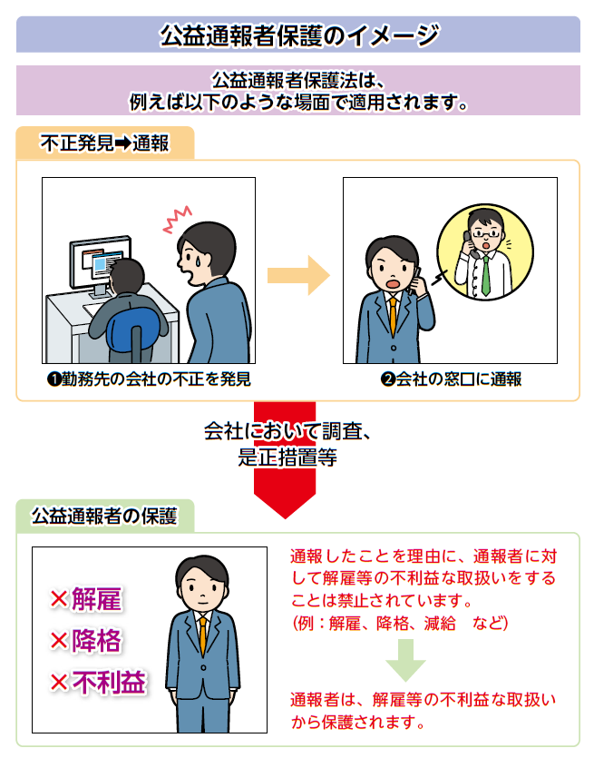 公益通報者保護のイメージ（消費者庁）